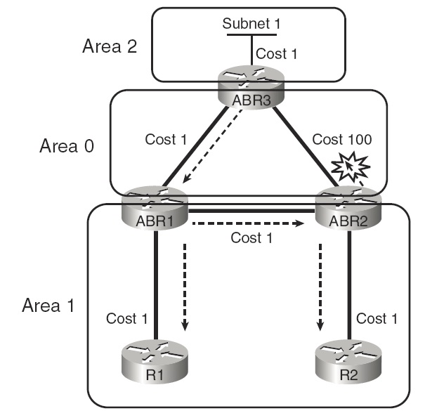 Solved Ospf Path Selection Cisco Community 0080